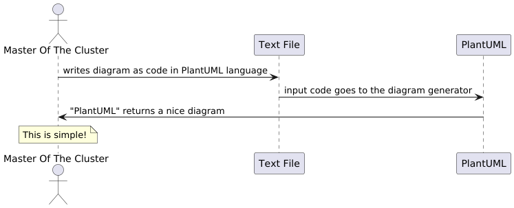 PlantUML sequence diagram showing how code generates a diagram
